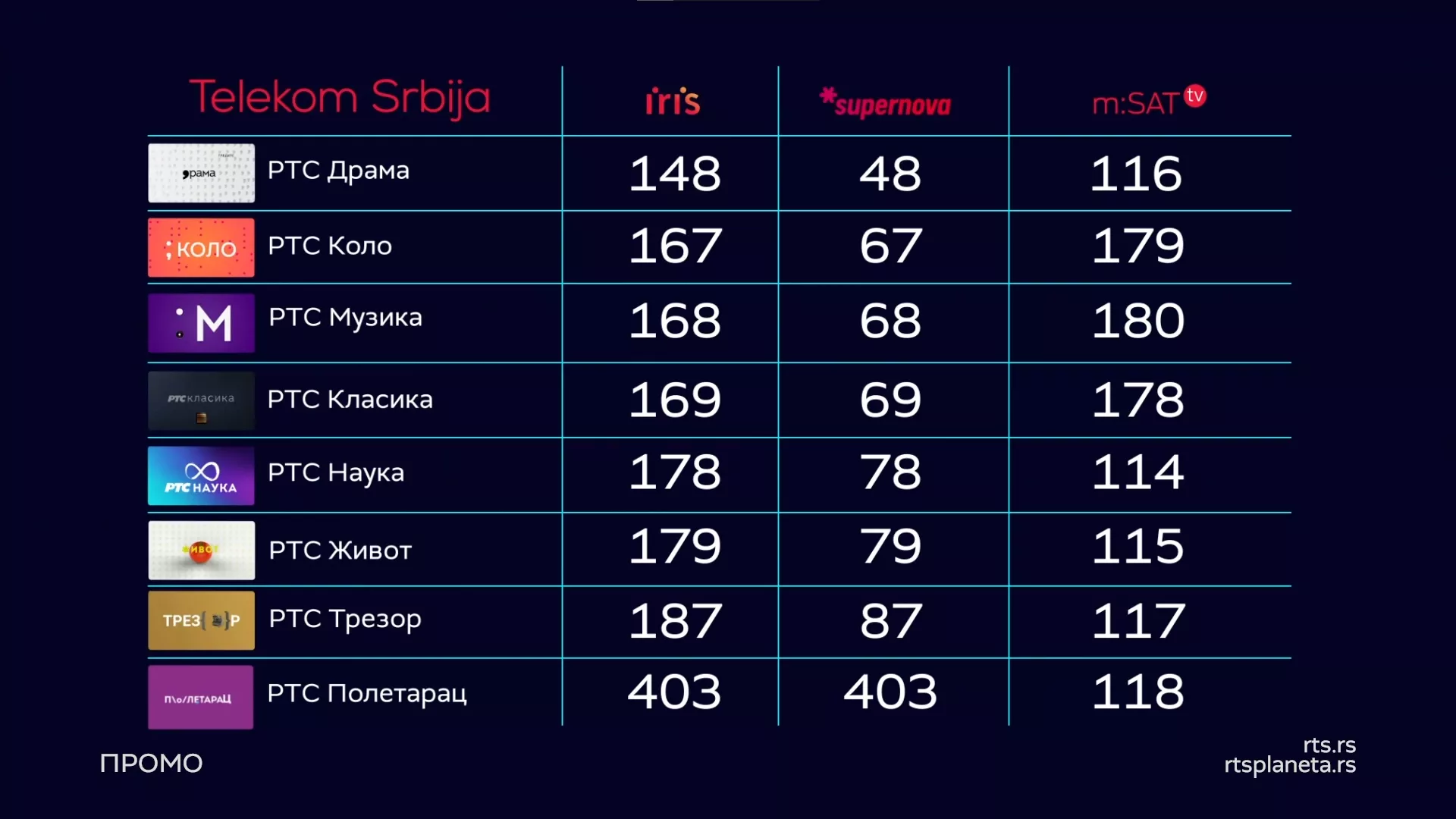 Tematski programi RTS-a na novim pozicijama u Telekomu